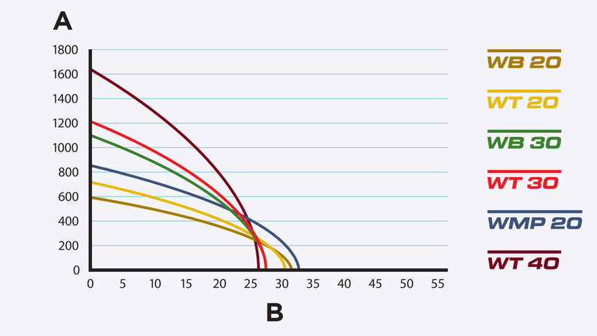 Grafico che mostra la portata in litri rispetto all'altezza.