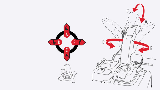 Sinistra: illustrazione del joystick. Destra: illustrazione della regolazione della rotazione.